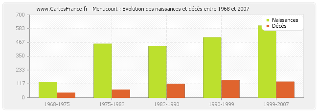 Menucourt : Evolution des naissances et décès entre 1968 et 2007
