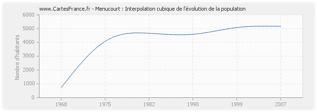 Menucourt : Interpolation cubique de l'évolution de la population
