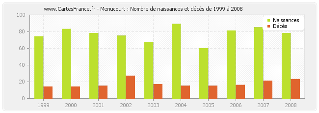 Menucourt : Nombre de naissances et décès de 1999 à 2008