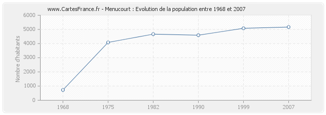 Population Menucourt