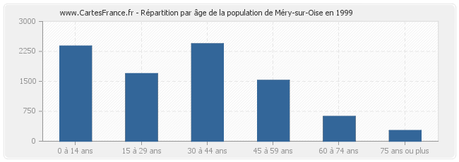 Répartition par âge de la population de Méry-sur-Oise en 1999