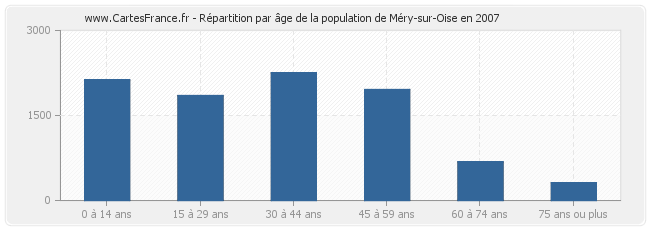 Répartition par âge de la population de Méry-sur-Oise en 2007