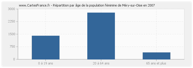 Répartition par âge de la population féminine de Méry-sur-Oise en 2007