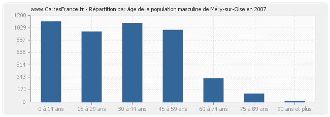 Répartition par âge de la population masculine de Méry-sur-Oise en 2007