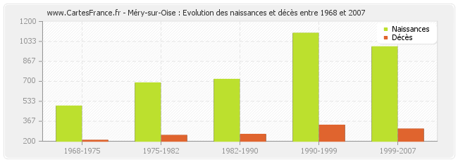 Méry-sur-Oise : Evolution des naissances et décès entre 1968 et 2007