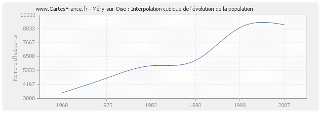 Méry-sur-Oise : Interpolation cubique de l'évolution de la population