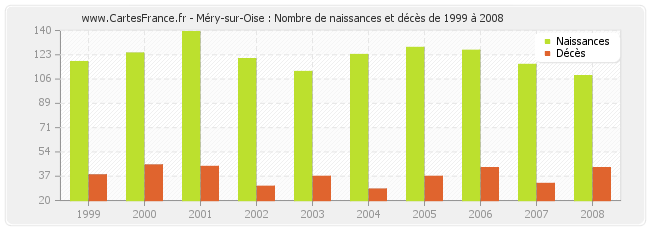 Méry-sur-Oise : Nombre de naissances et décès de 1999 à 2008