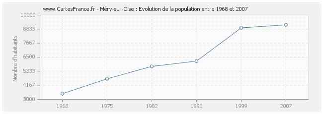 Population Méry-sur-Oise