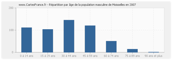 Répartition par âge de la population masculine de Moisselles en 2007