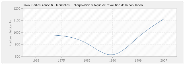 Moisselles : Interpolation cubique de l'évolution de la population