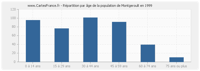 Répartition par âge de la population de Montgeroult en 1999