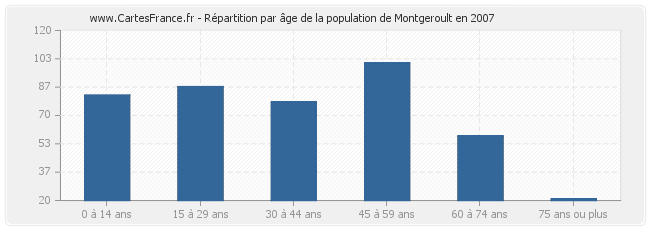 Répartition par âge de la population de Montgeroult en 2007