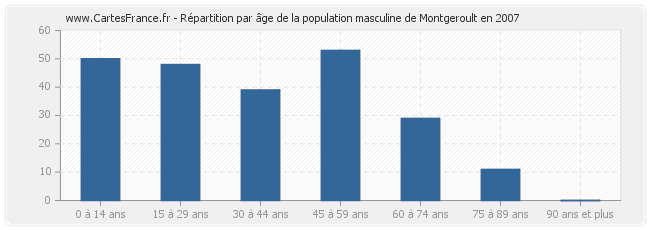 Répartition par âge de la population masculine de Montgeroult en 2007