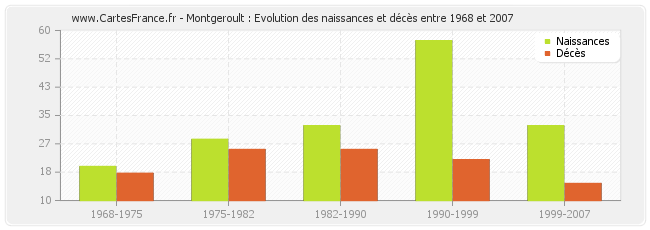 Montgeroult : Evolution des naissances et décès entre 1968 et 2007