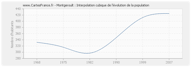 Montgeroult : Interpolation cubique de l'évolution de la population