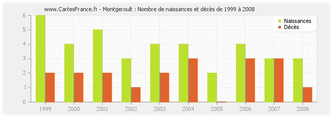 Montgeroult : Nombre de naissances et décès de 1999 à 2008