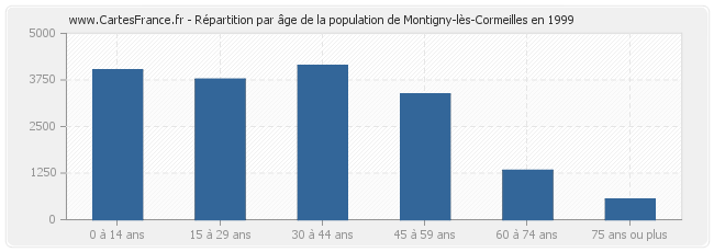 Répartition par âge de la population de Montigny-lès-Cormeilles en 1999