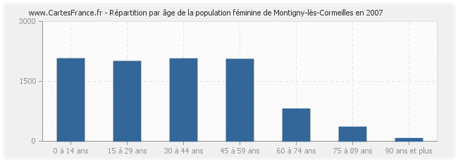 Répartition par âge de la population féminine de Montigny-lès-Cormeilles en 2007