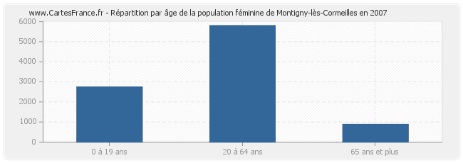 Répartition par âge de la population féminine de Montigny-lès-Cormeilles en 2007