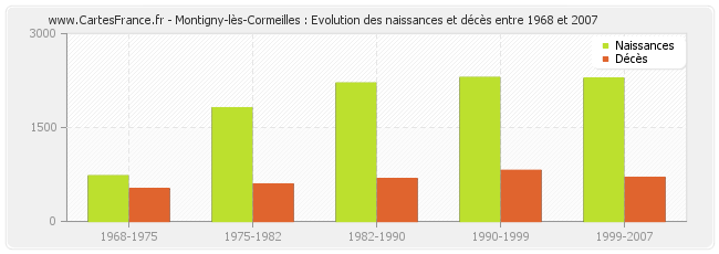 Montigny-lès-Cormeilles : Evolution des naissances et décès entre 1968 et 2007