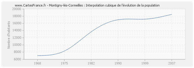 Montigny-lès-Cormeilles : Interpolation cubique de l'évolution de la population