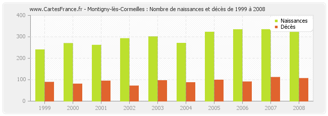 Montigny-lès-Cormeilles : Nombre de naissances et décès de 1999 à 2008