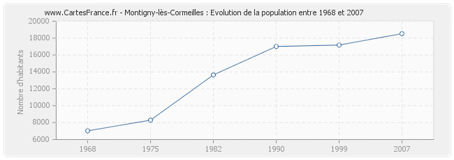 Population Montigny-lès-Cormeilles