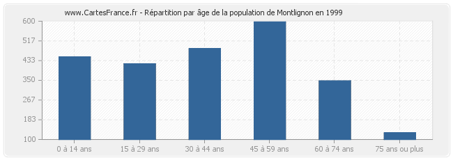 Répartition par âge de la population de Montlignon en 1999