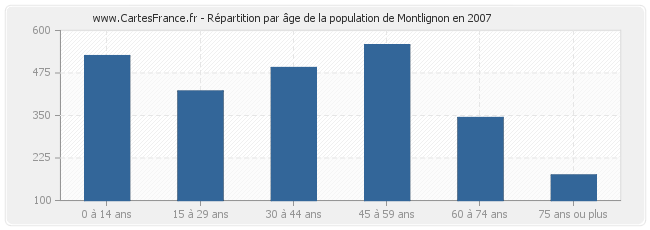 Répartition par âge de la population de Montlignon en 2007