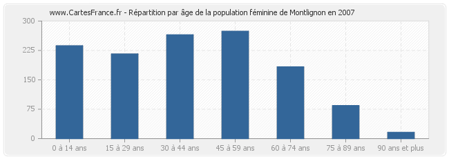 Répartition par âge de la population féminine de Montlignon en 2007