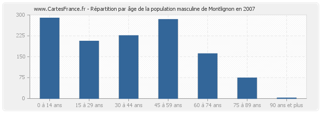 Répartition par âge de la population masculine de Montlignon en 2007