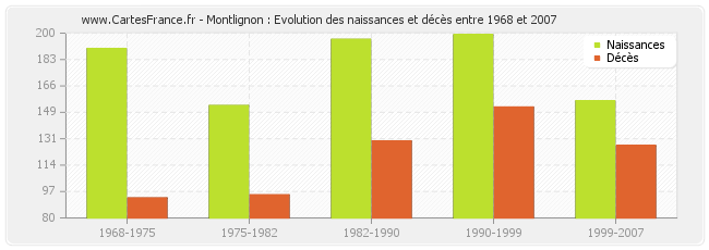 Montlignon : Evolution des naissances et décès entre 1968 et 2007