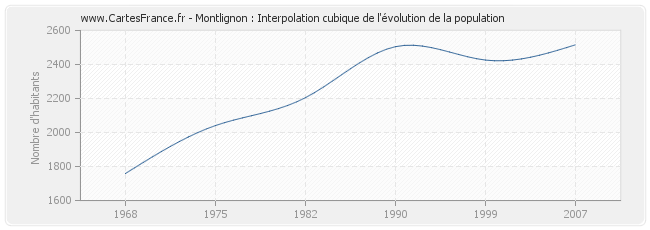Montlignon : Interpolation cubique de l'évolution de la population