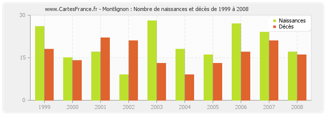 Montlignon : Nombre de naissances et décès de 1999 à 2008