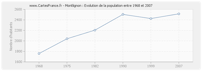 Population Montlignon