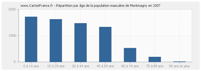 Répartition par âge de la population masculine de Montmagny en 2007