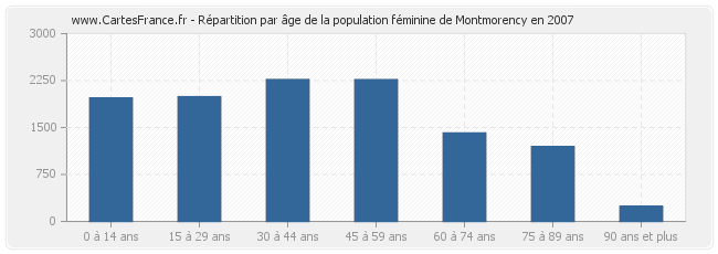 Répartition par âge de la population féminine de Montmorency en 2007