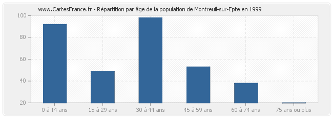 Répartition par âge de la population de Montreuil-sur-Epte en 1999