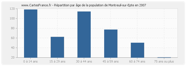 Répartition par âge de la population de Montreuil-sur-Epte en 2007