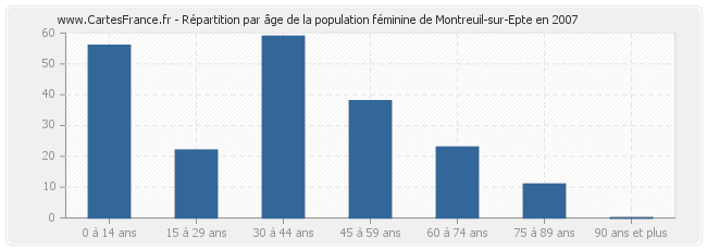 Répartition par âge de la population féminine de Montreuil-sur-Epte en 2007