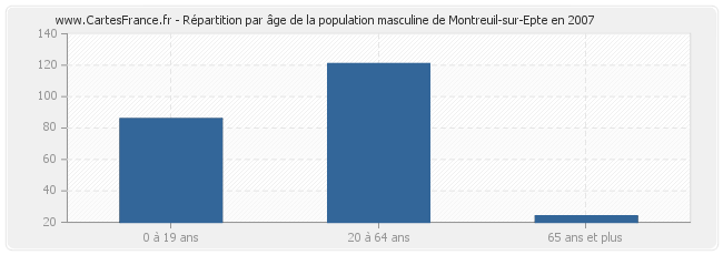 Répartition par âge de la population masculine de Montreuil-sur-Epte en 2007