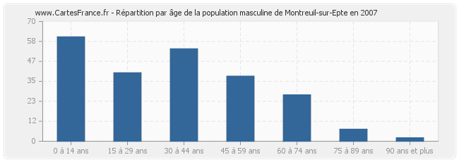 Répartition par âge de la population masculine de Montreuil-sur-Epte en 2007