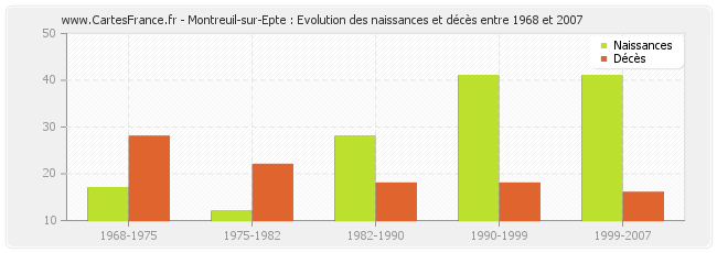 Montreuil-sur-Epte : Evolution des naissances et décès entre 1968 et 2007
