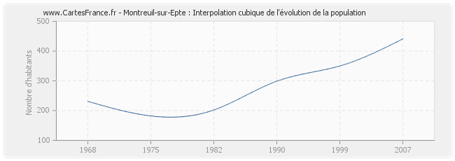 Montreuil-sur-Epte : Interpolation cubique de l'évolution de la population