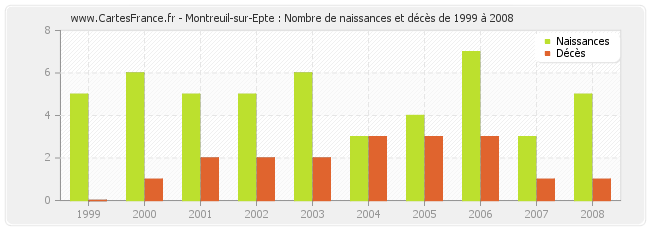 Montreuil-sur-Epte : Nombre de naissances et décès de 1999 à 2008