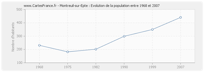 Population Montreuil-sur-Epte