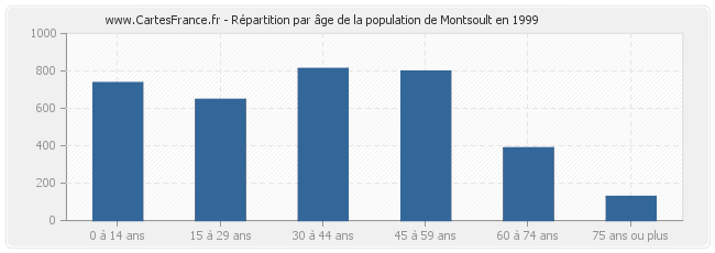 Répartition par âge de la population de Montsoult en 1999