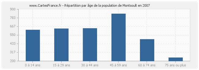 Répartition par âge de la population de Montsoult en 2007