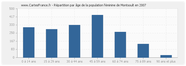 Répartition par âge de la population féminine de Montsoult en 2007