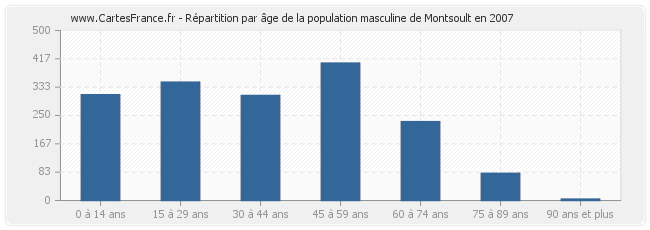 Répartition par âge de la population masculine de Montsoult en 2007